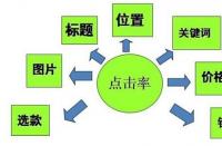 直通車的創意標題應該怎么構建？