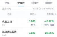 火蝠早報:熱門中概股周五收盤多數下跌,拼多多位列其中！